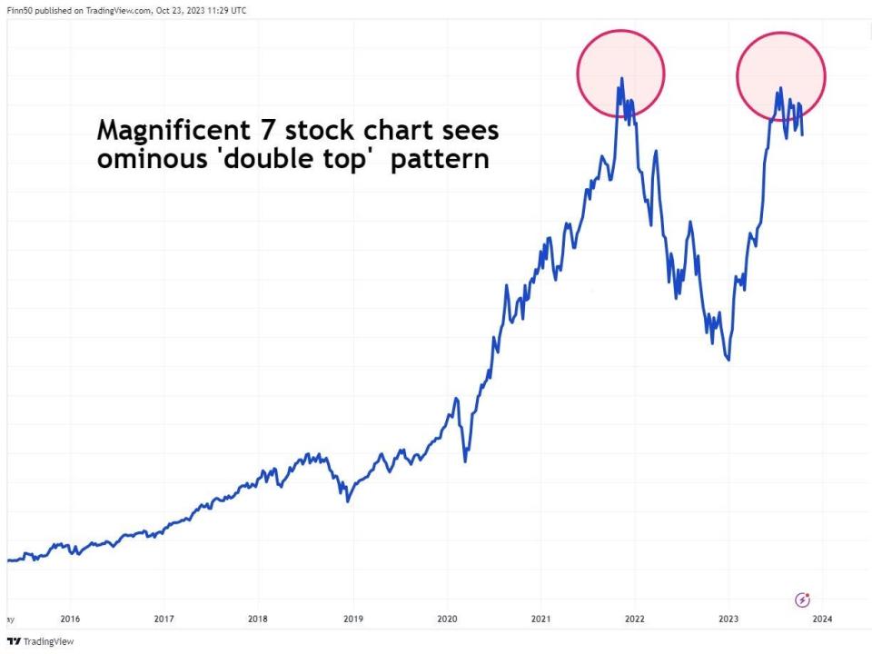 Financial chart showing the long-term trend in US Big Tech stock prices.