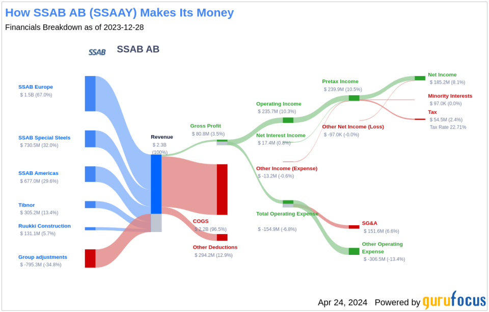 SSAB AB's Dividend Analysis