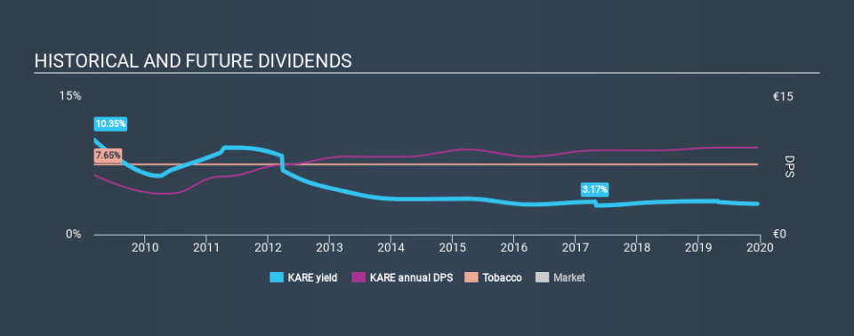 ATSE:KARE Historical Dividend Yield, December 16th 2019