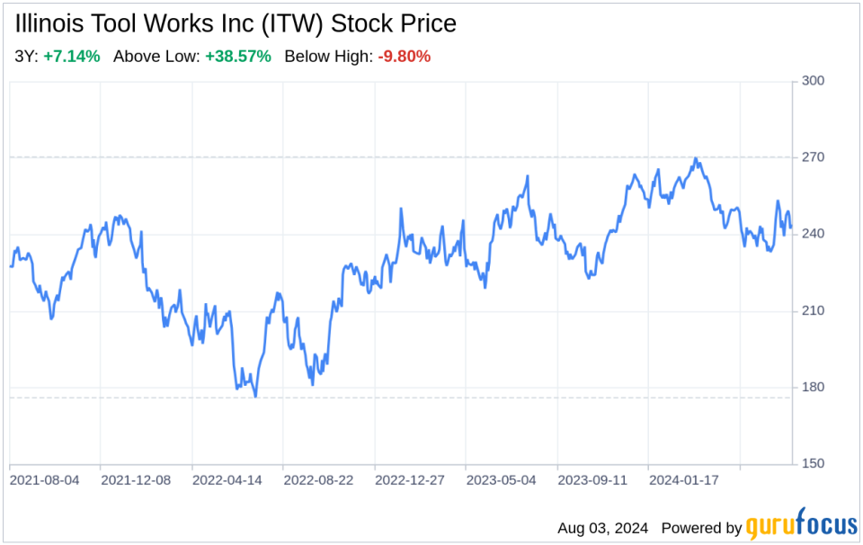 Decoding Illinois Tool Works Inc (ITW): A Strategic SWOT Insight