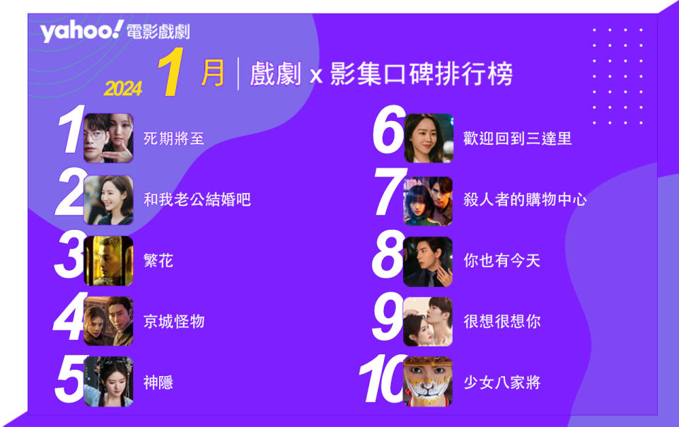 2024年1月Yahoo奇摩戲劇影集排行榜Top10