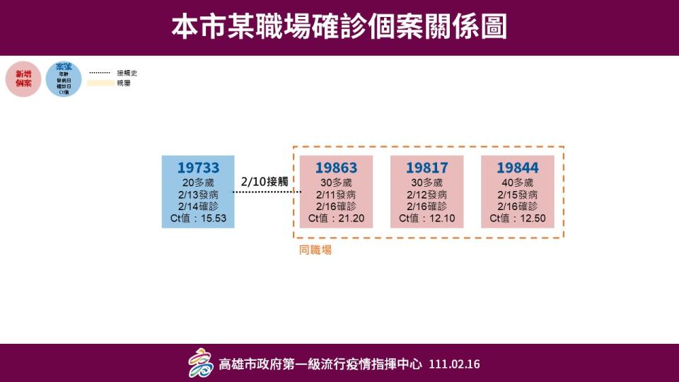 中油大林廠確診個案關係圖。   圖：高雄市衛生局提供