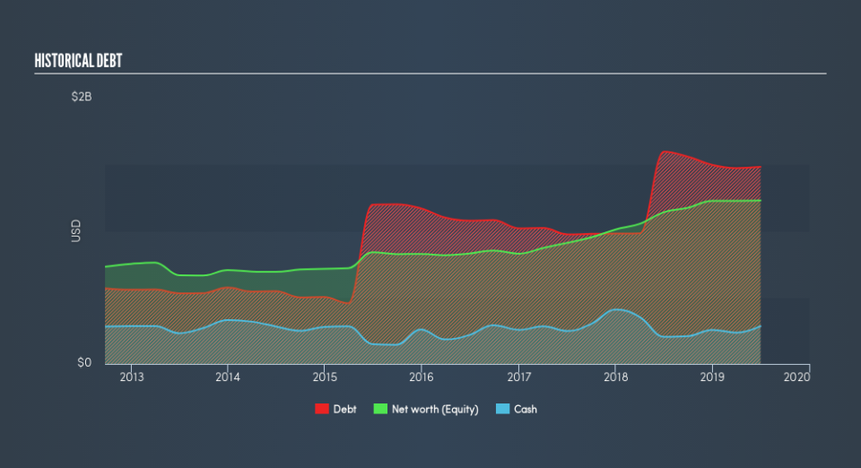 NasdaqGS:TTMI Historical Debt, August 15th 2019