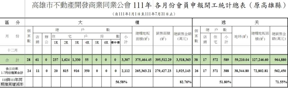 整個大高雄新建案2房已躍為主流。（圖／高雄不動產開發公會提供）