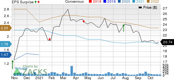 Xerox Holdings Corporation Price, Consensus and EPS Surprise