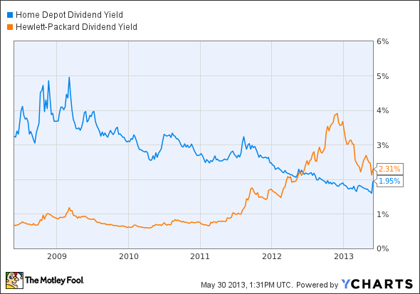 HD Dividend Yield Chart