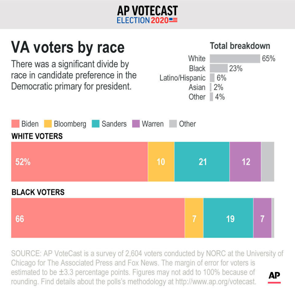 Vote breakdown by race in Virginia;