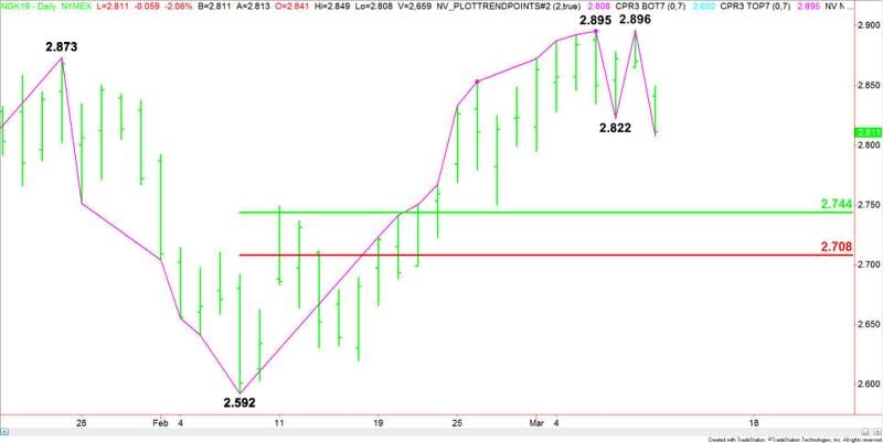 Daily May Natural Gas