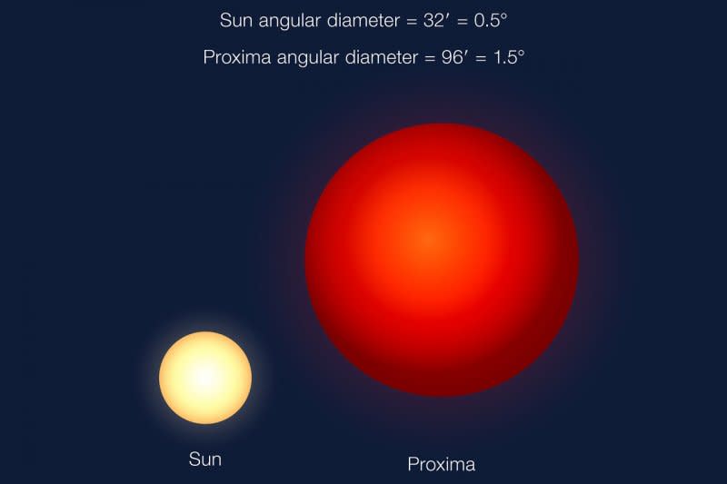 比鄰星（Proxima Centauri，右）與太陽的比較（AP）