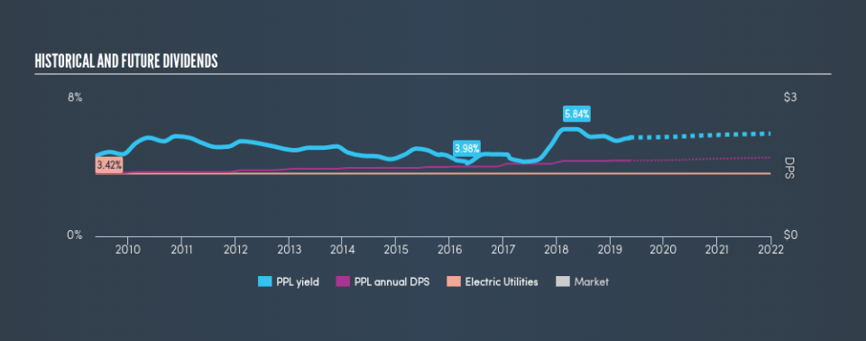 NYSE:PPL Historical Dividend Yield, May 16th 2019