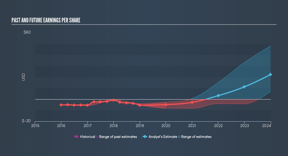 NasdaqGS:SRPT Past and Future Earnings, May 9th 2019