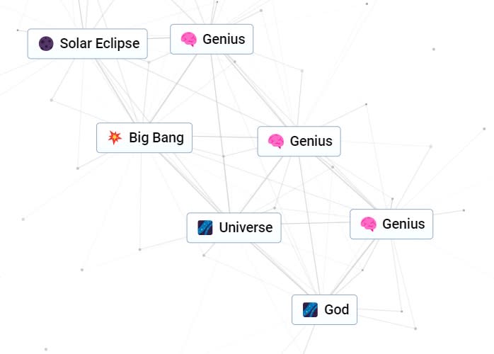 A sequence of combinations in order to produce God from Genius