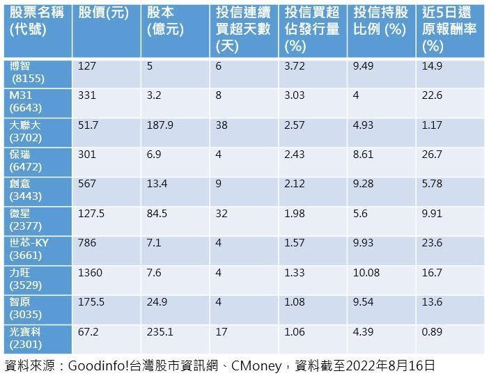 投信連續買超佔發行量排行榜