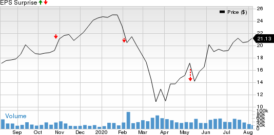 ON Semiconductor Corporation Price and EPS Surprise