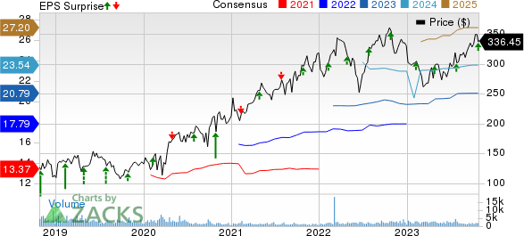 Molina Healthcare, Inc Price, Consensus and EPS Surprise