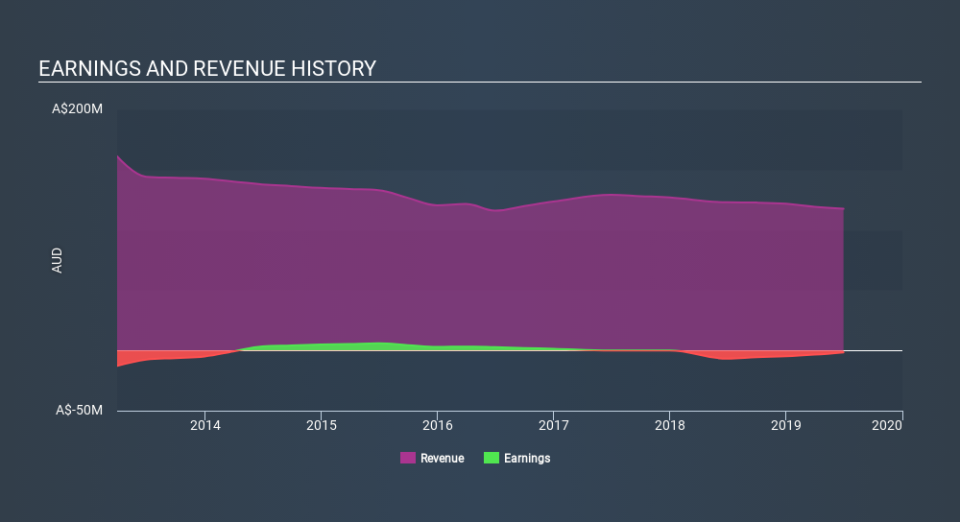 ASX:CAF Income Statement, January 19th 2020