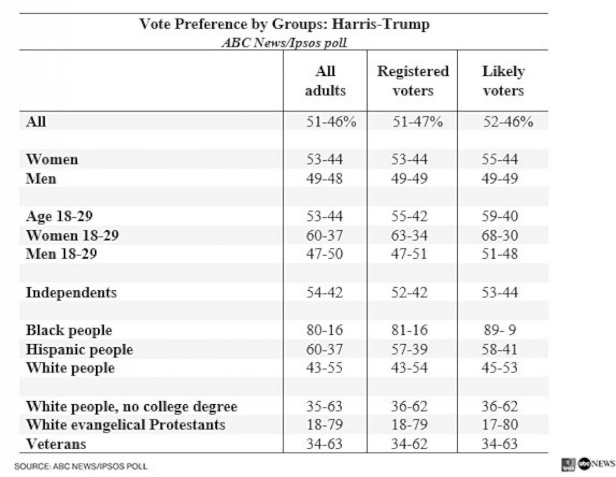 FOTO: Wahlpräferenz nach Gruppen: Harris-Trump (Umfrage von ABC News/Ipsos)