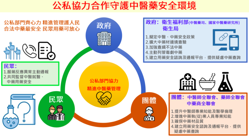 衛福部與中醫藥團體公同研擬3項中醫管理規範，加強督導。   圖：衛生福利部/提供