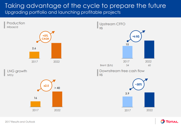 Total investor presentation slide with bar charts describing intended production increases, cash flow projections.