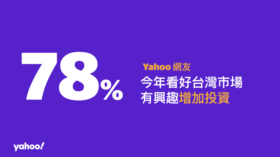 Yahoo奇摩股市公布2024「投資理財行為大調查」，有近8成受訪者看好台灣市場且有興趣增加投資。