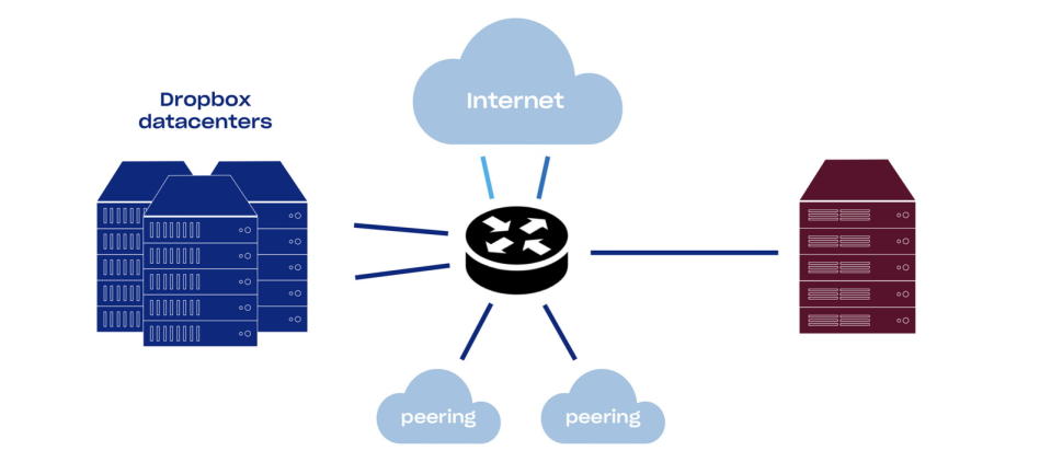 圖／PoP 主要由網路與通訊設備和 Linux 伺服器所組成，使用者可透過較主要資料中心更近的PoP網路連接點存取資料，提升上傳及下載速度並改善延遲。。