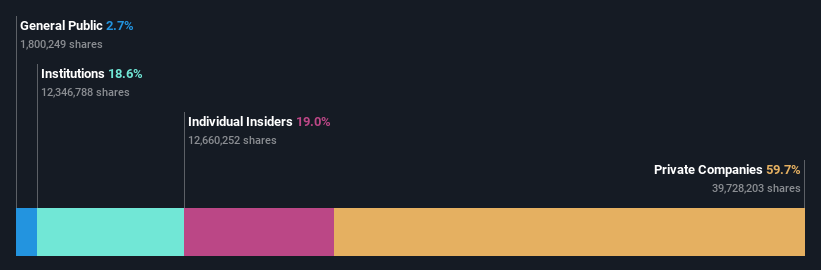 NSEI:TEGA Ownership Breakdown as at Jun 2024