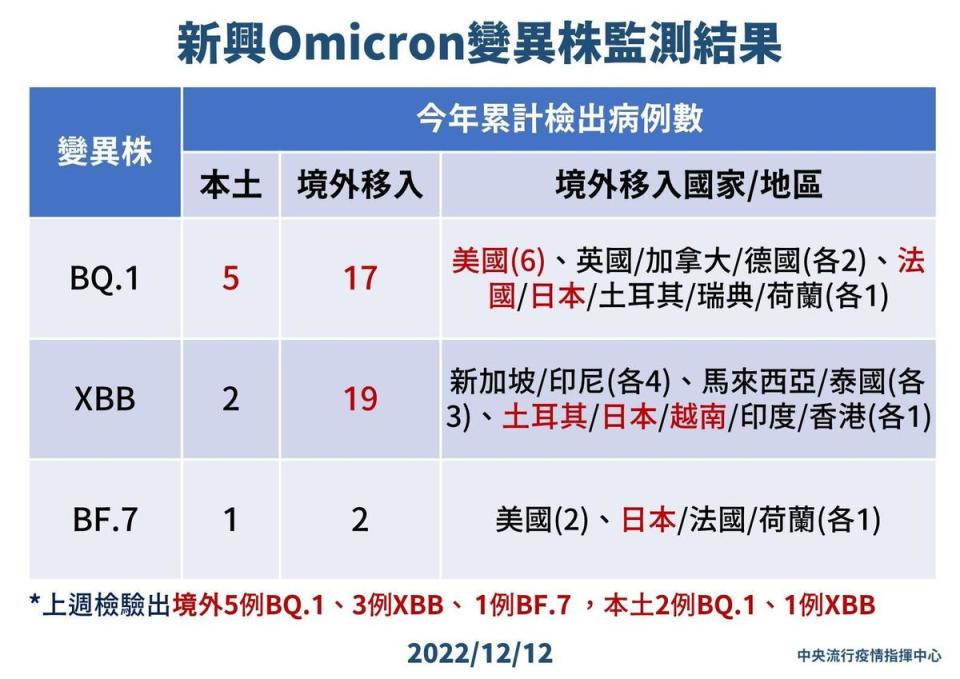 指揮中心說明最新疫情狀況。（指揮中心提供）