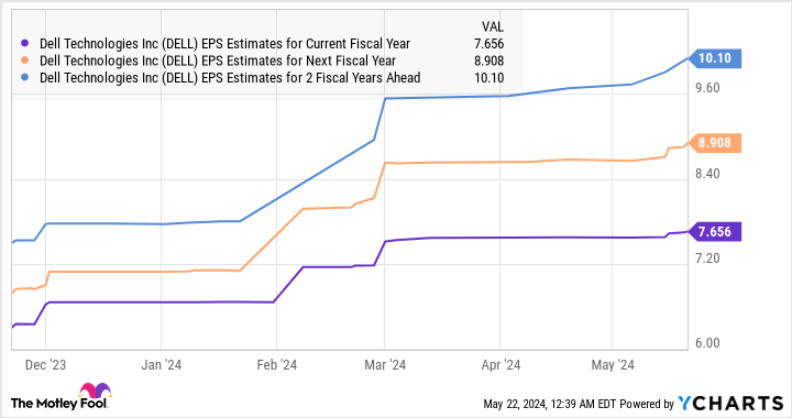 DELL EPS estimates for the current fiscal year