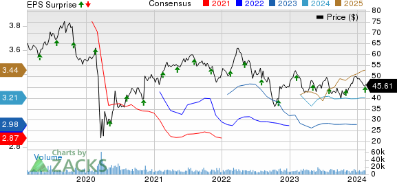 Ventas, Inc. Price, Consensus and EPS Surprise