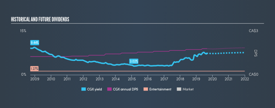 TSX:CGX Historical Dividend Yield, August 24th 2019