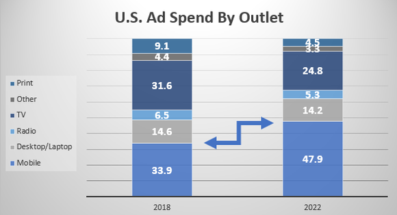 Chart showing proportion of U.S. ad spending by outlet