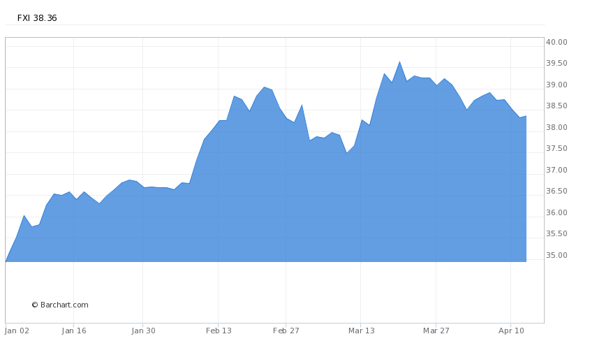 Ishares%20china%20large cap%20price%20chart