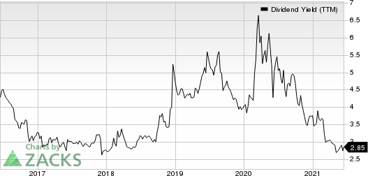 Greif, Inc. Dividend Yield (TTM)