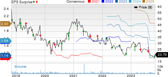 Avanos Medical, Inc. Price, Consensus and EPS Surprise