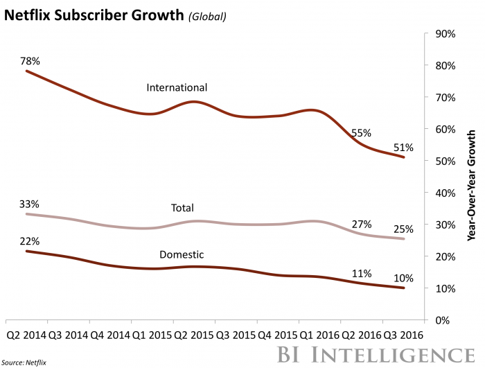 Netflix Subscriber Growth