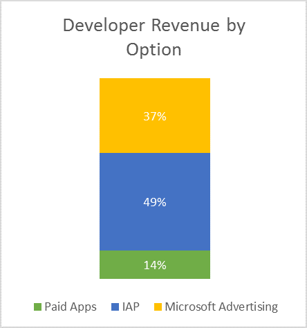 7_devrevenuebyoption