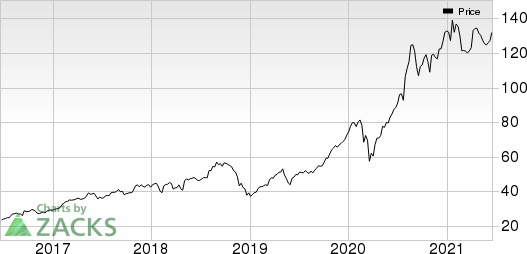 Biogen Inc. Price