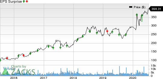 Dominos Pizza Inc Price and EPS Surprise