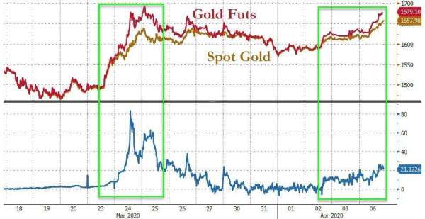 (圖表取自Zero Hedge)