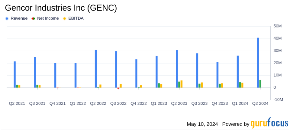 Gencor Industries Inc (GENC) Reports Strong Second Quarter Fiscal 2024 Results