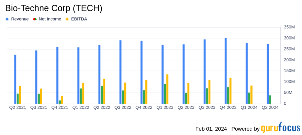 Bio-Techne Corp (TECH) Reports Mixed Q2 Fiscal 2024 Results Amid Industry Headwinds