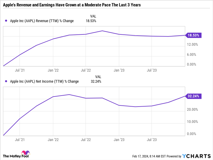 AAPL Revenue (TTM) Chart