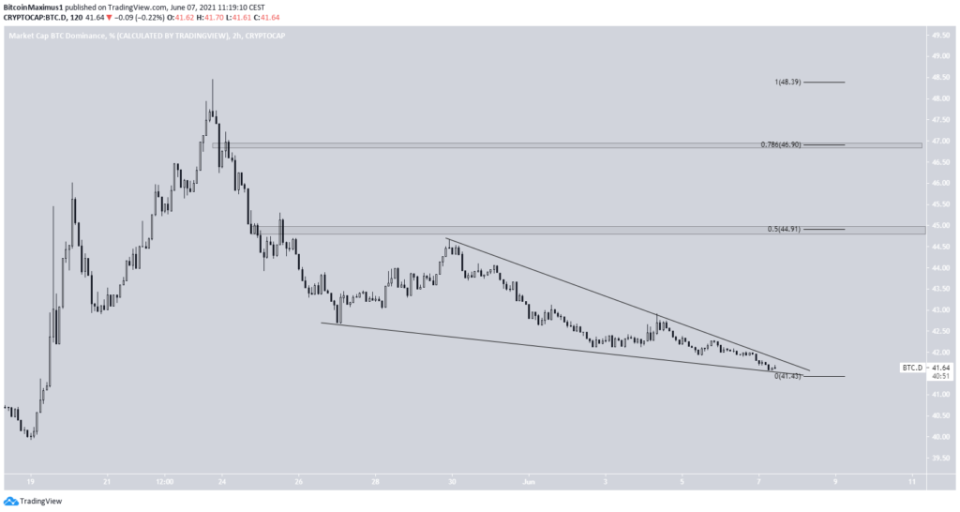 Bitcoin Dominanz Dominance Tradingview  07.06.2021