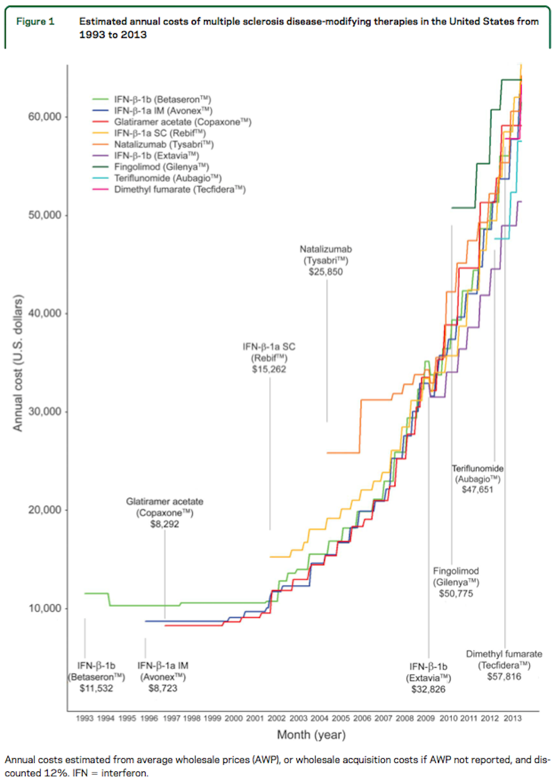 MS drug price increase graph