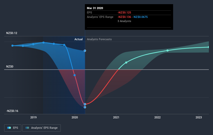 NZSE:KPG Earnings Per Share Growth July 10th 2020
