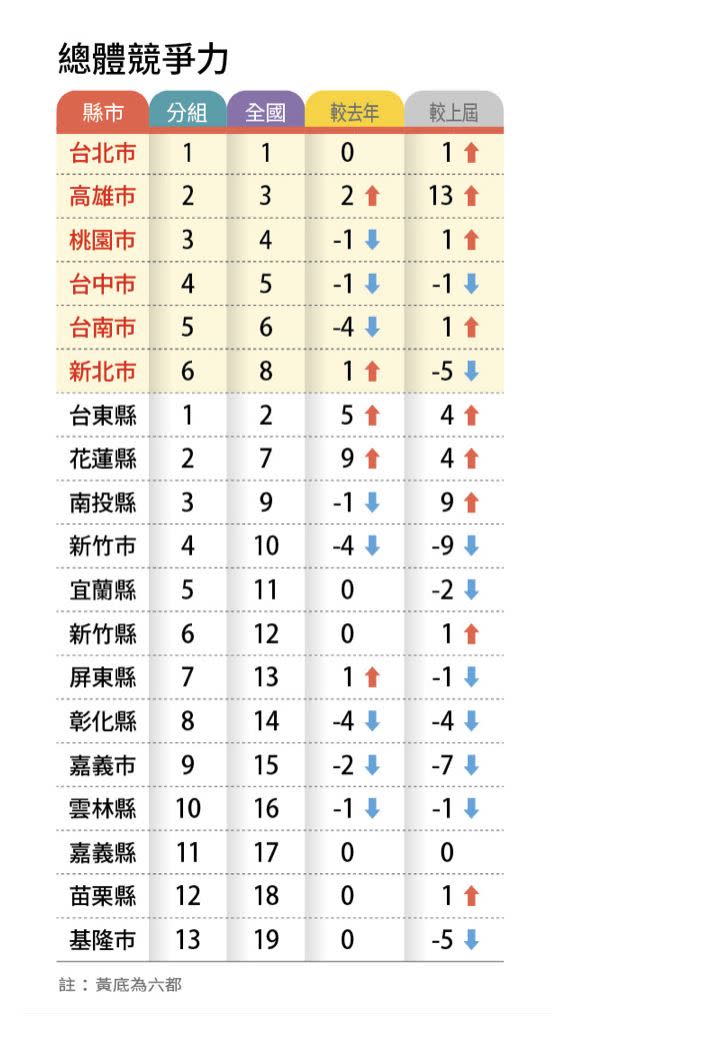 遠見公布2024年全國縣市競爭力排名。（圖／遠見提供）