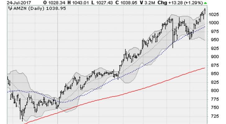 AMZN stock chart