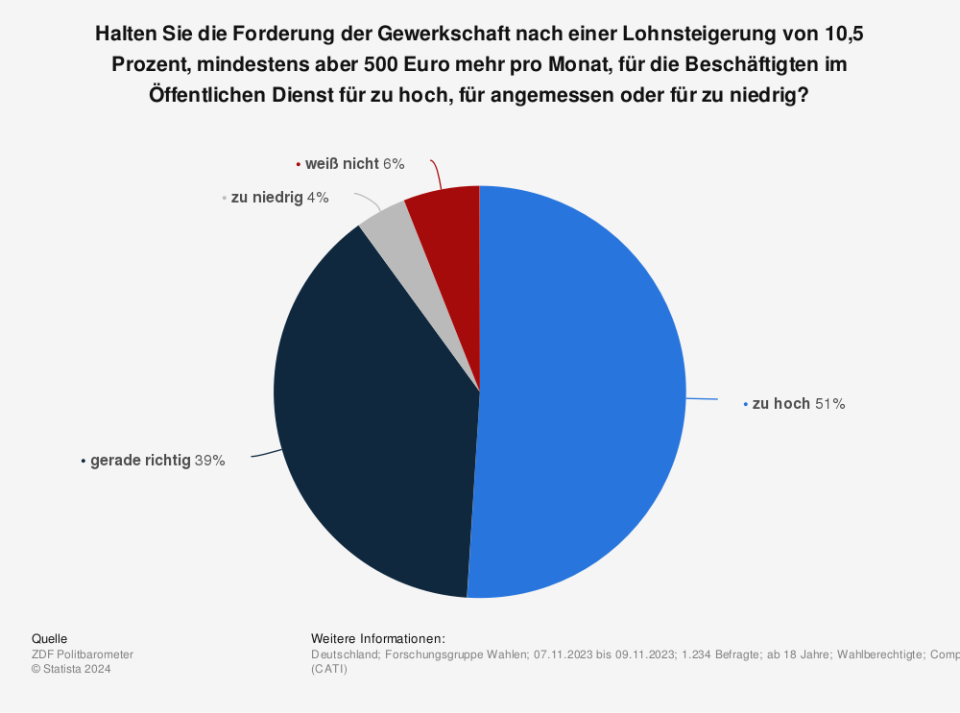 Statistik: Halten Sie die Forderung der Gewerkschaft nach einer Lohnsteigerung von 10,5 Prozent für die Beschäftigten im Öffentlichen Dienst für zu hoch, für angemessen oder für zu niedrig? | Statista