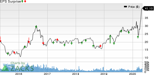 Wheaton Precious Metals Corp. Price and EPS Surprise