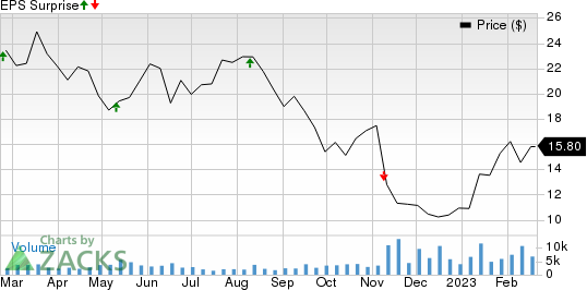 Wolverine World Wide, Inc. Price and EPS Surprise